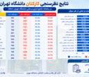 اعلام نتایج نظرسنجی بیمه درمان تکمیلی کارکنان در سامانه جامع اداری مالی دانشگاه تهران